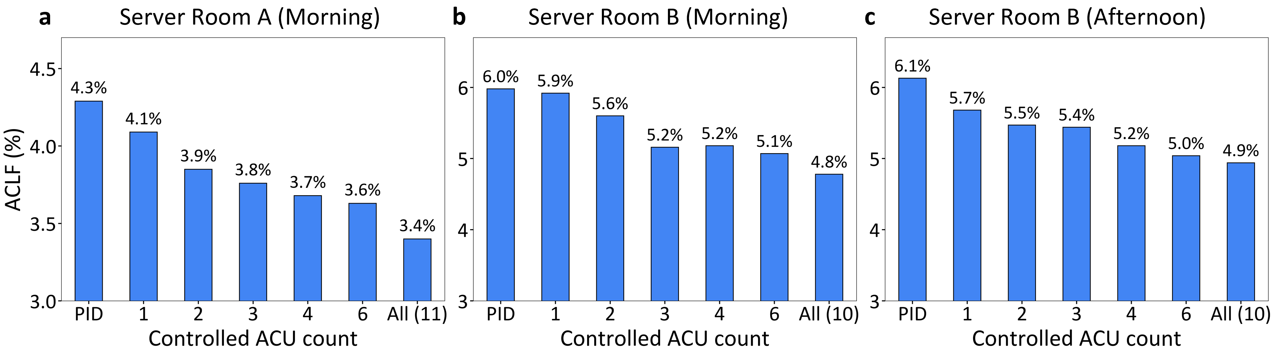 acu_num